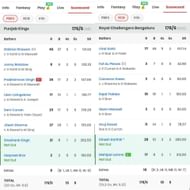 RCB vs PBKS scorecard of IPL 2024